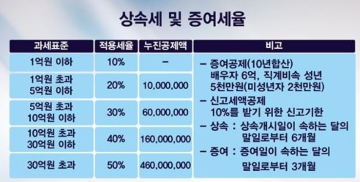  이건희 회장 별세 이재용 부회장 증여세, 상속세 뜻