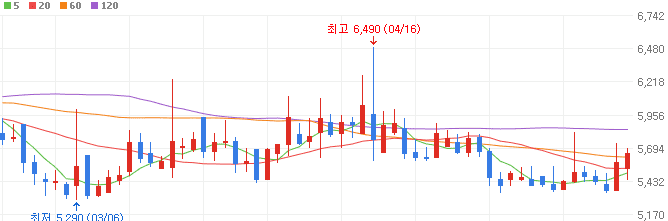 탄소중립-관련주-에코바이오-주가