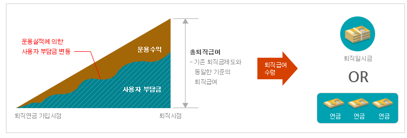 퇴직연금 제도 : 확정급여형(DB), 확정기여형(DC), 개인형퇴직연금(IRP)