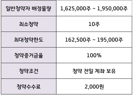 대신밸런스제15호스팩청약조건