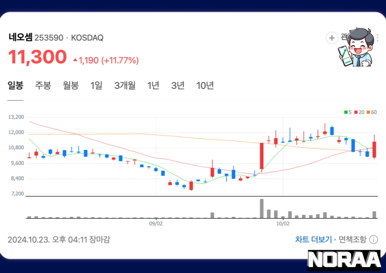 네오셈 주가 현황, 1년간 흐름 분석