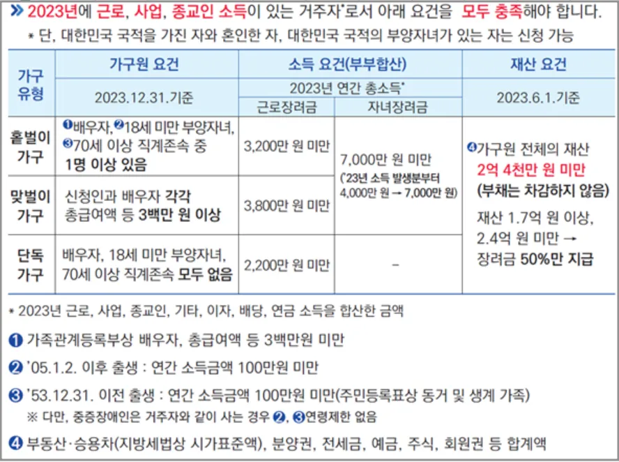 근로장려금, 자녀장려금 기한 후 신청방법