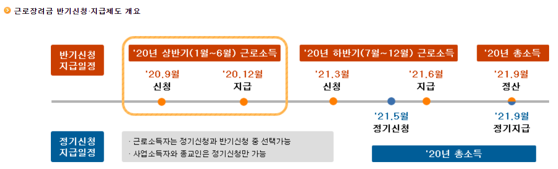 근로장려금 반기신청
