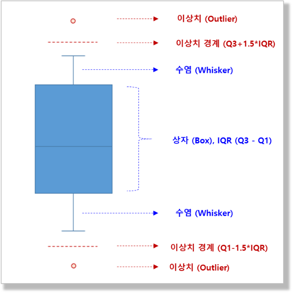 상자 수염 및 이상치 경계
