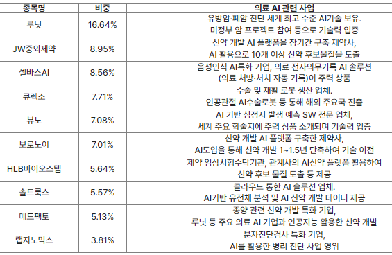 출처; 키움투자자산운용, 의료AI ETF