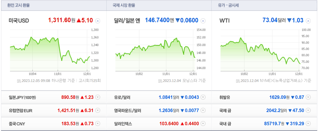 시장지표 환율·유가·금시세