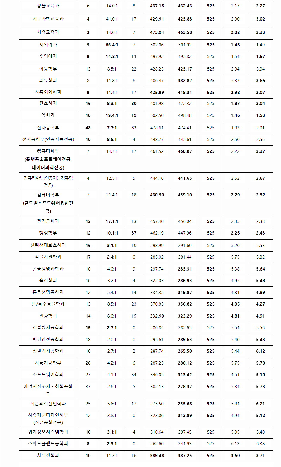 2023학년도 경북대학교 학생부교과전형 전형 결과