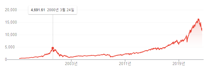 1999년 닷컴버블
