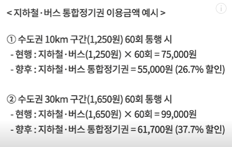 지하철버스통합정기권