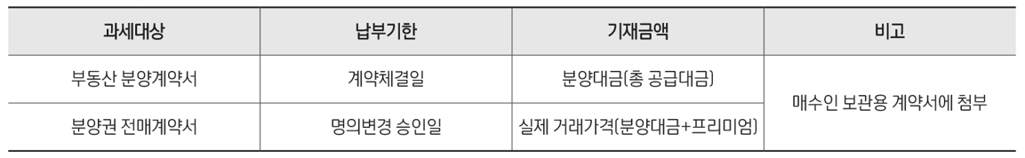 인지세 과세 대상 및 납부기한