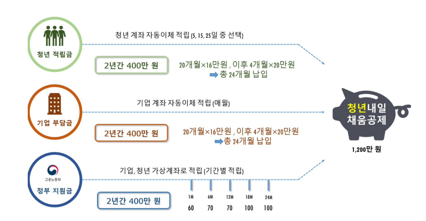청년내일채움공제