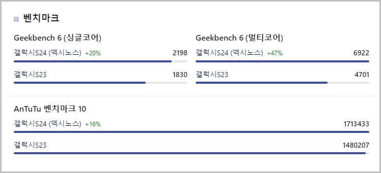 갤럭시S23 S24 CPU 벤치마크 비교