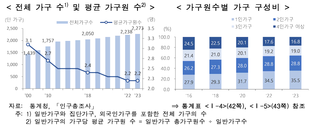 인구 및 가구, 가족