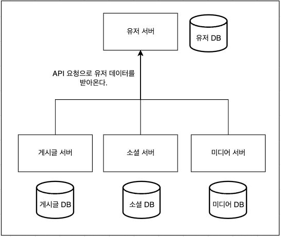 유저 서버 API 요청