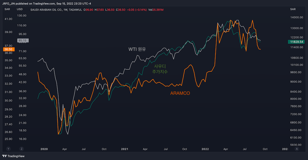 사우디 종합주가지수 vs WTI 원유 vs 사우디 아람코