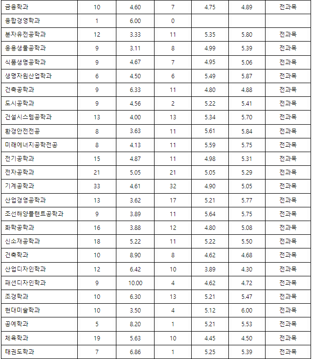 동아대 수시등급