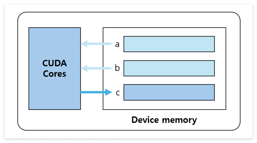 Cuda Core Vector CUDA 프로그래밍 - 벡터의 합 구하기(1)