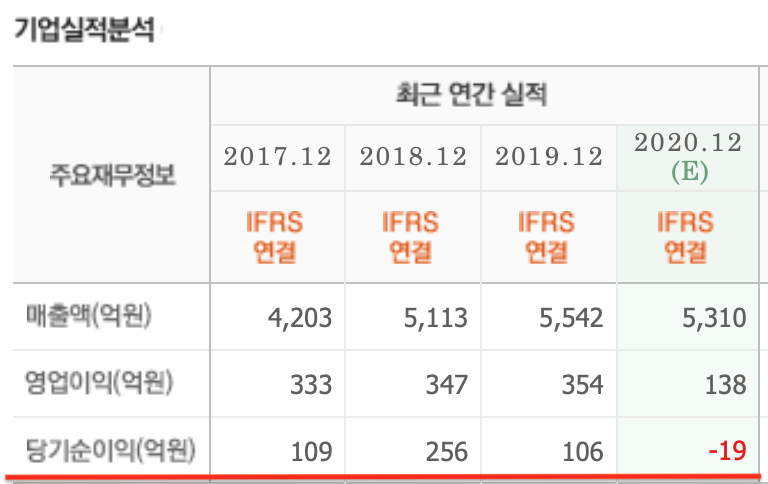 제이콘 텐트리 당기 순이익의 변화