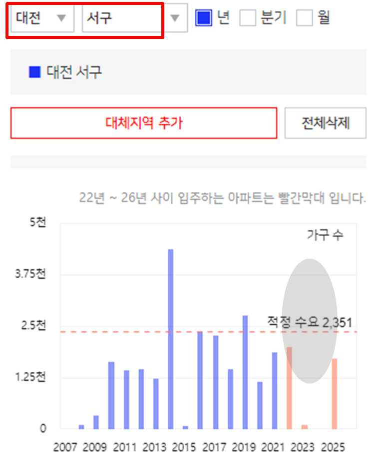 대전아파트공급물량