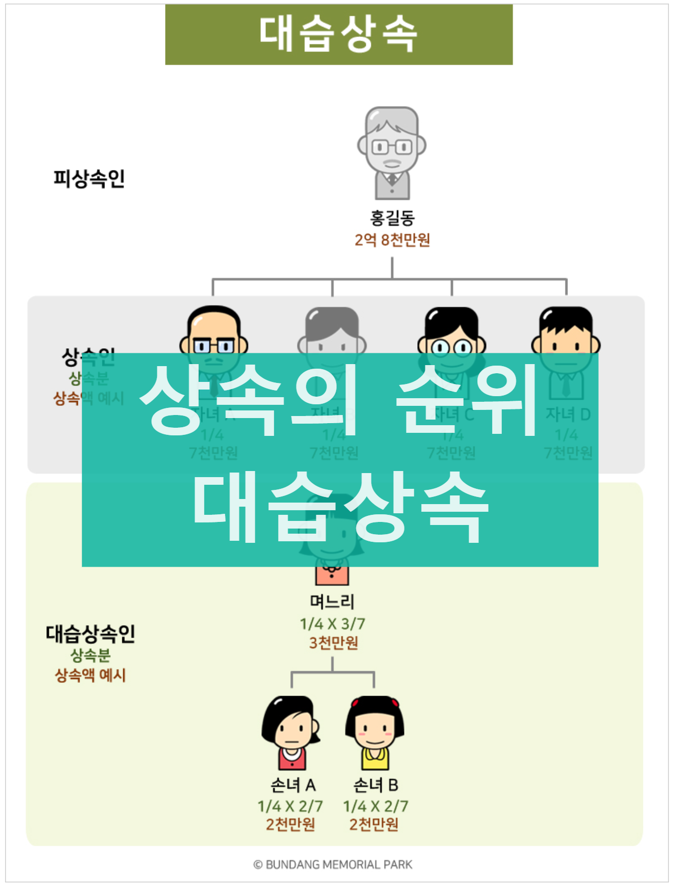 상속순위 대습상속