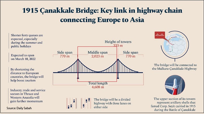 세계에서 주경간이 가장 긴 교량 순위 VIDEO: The longest suspension bridge spans