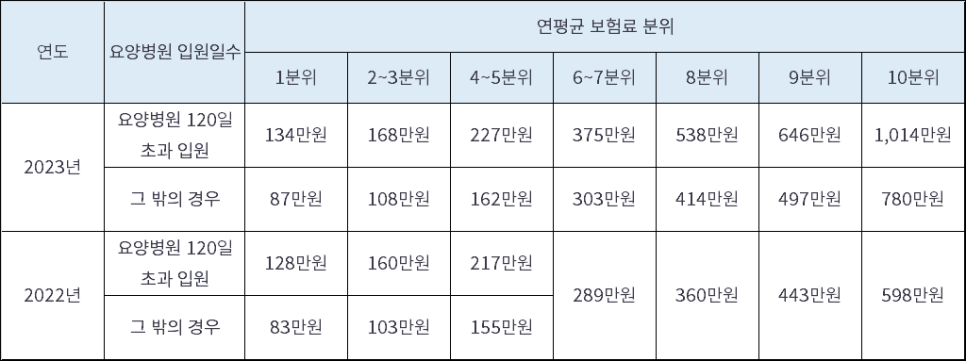 국민건강보험 환급금 조회