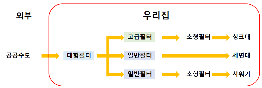 우리집 필터 설치 현황