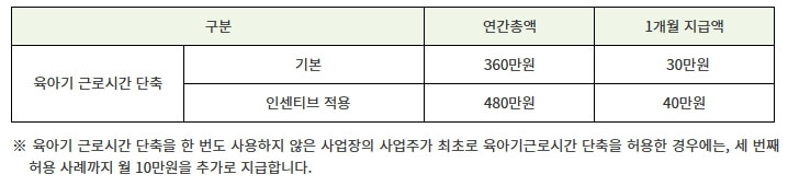 출산육아기고용안정장려금