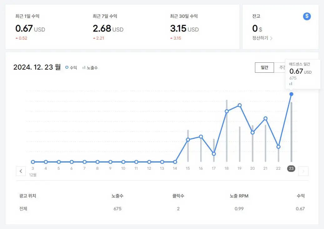 티스토리-블로그-구글-애드센스-열흘간-광고-수익-그래프