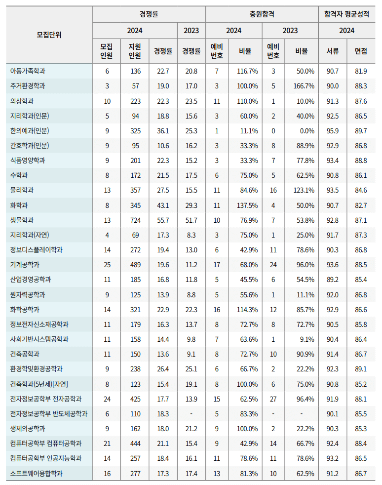 2024경희대 수시 충원율