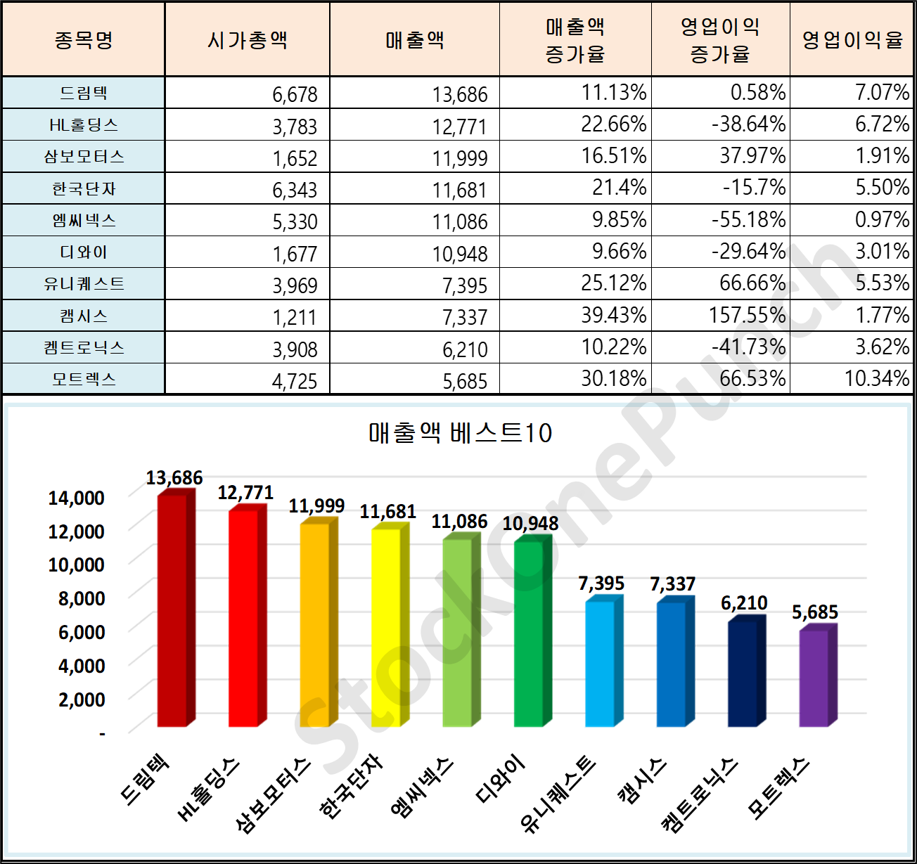 자율주행 관련주 매출액 베스트 10종목 순위