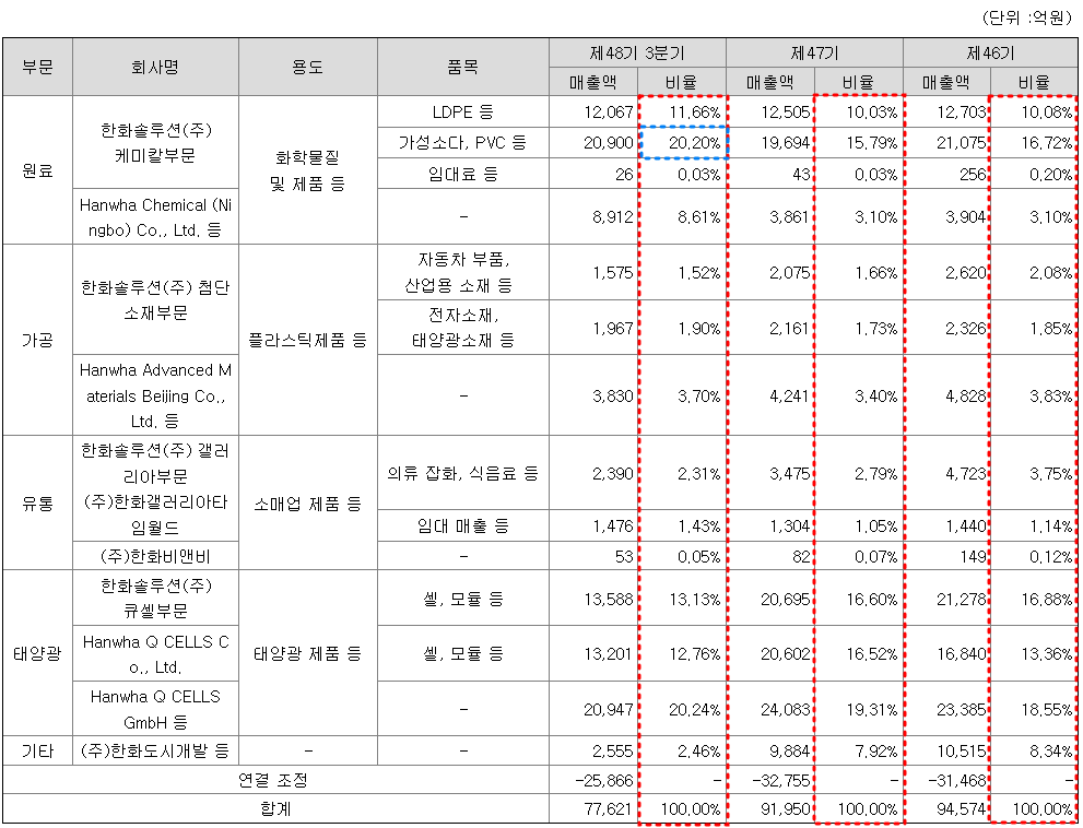 한화솔루션-매출구성