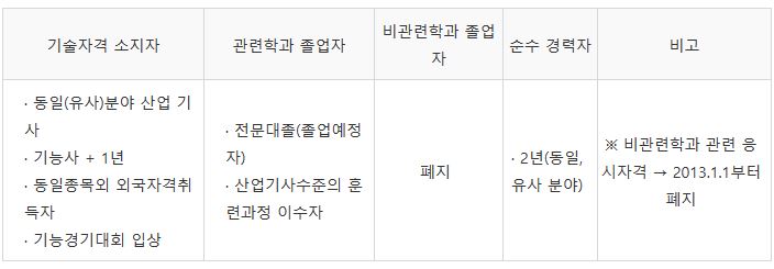 철도신호산업기사 응시자격