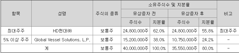 HD현대마린솔루션 최대주주