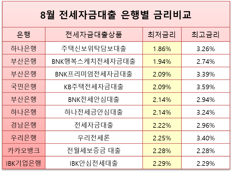 8월 은행별 전세자금대출 금리비교(하나은행,국민은행,신한은행 등)