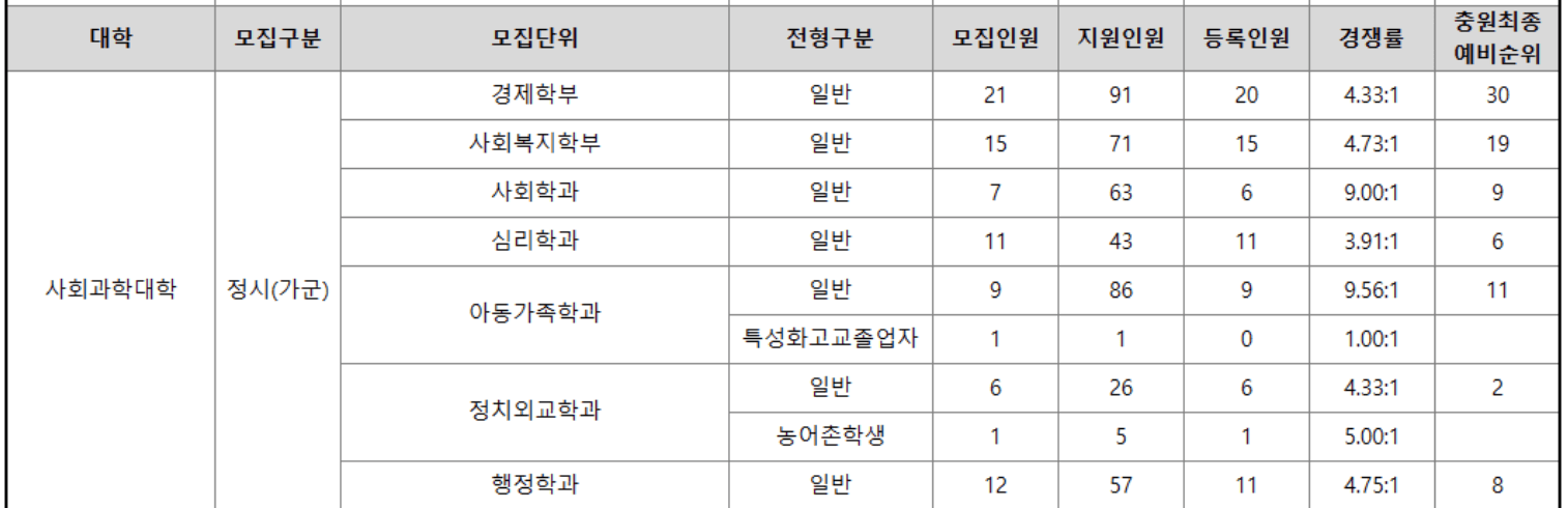 2023경상국립대학교 정시 예비번호