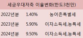 세금우대저축 이자율변동 사진