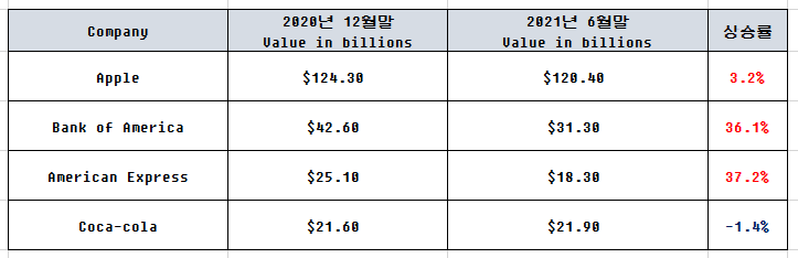 워런 버핏 (버크셔 해서웨이) 2분기 포트폴리오에 대해