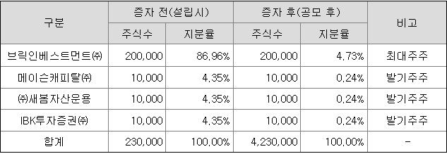 IBKS스팩23호 최대주주