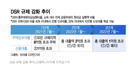 dsr 규제 강화 출처 : 연합뉴스