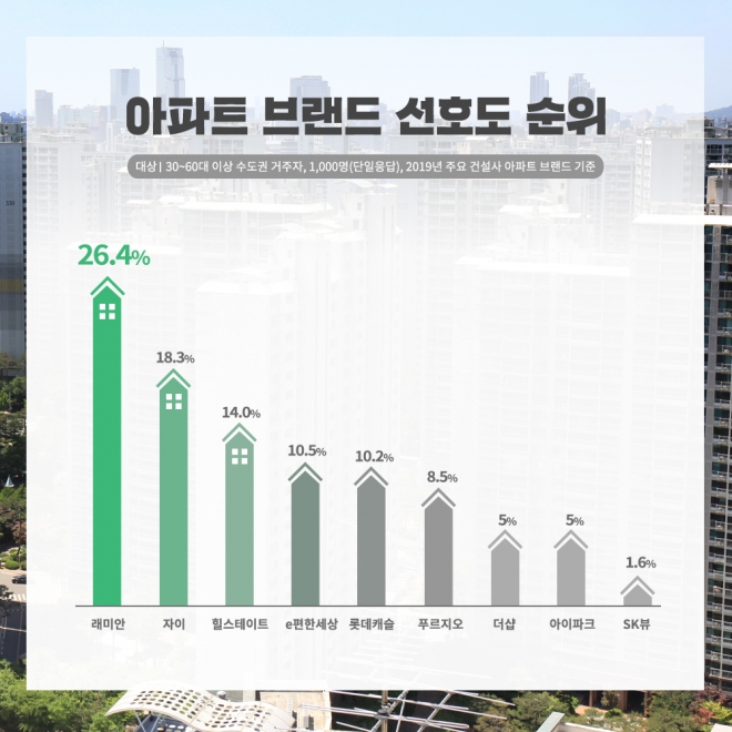  30대 이상 남녀가 가장 선호하는 아파트 브랜드는?