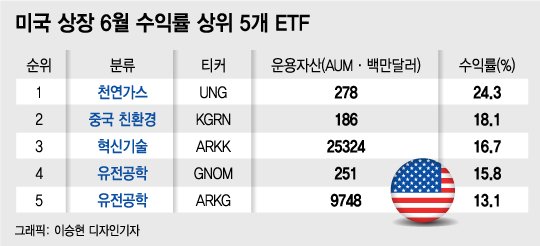  미국 테마형 ETF 인기몰이, 그리고 메타버스 ETF