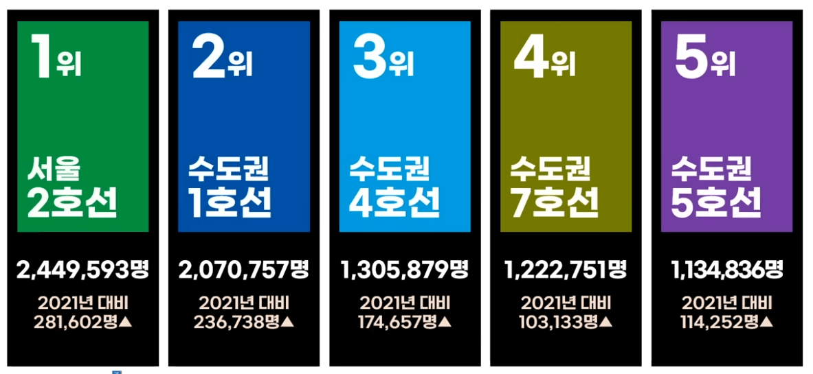 이용객이 많은 노선