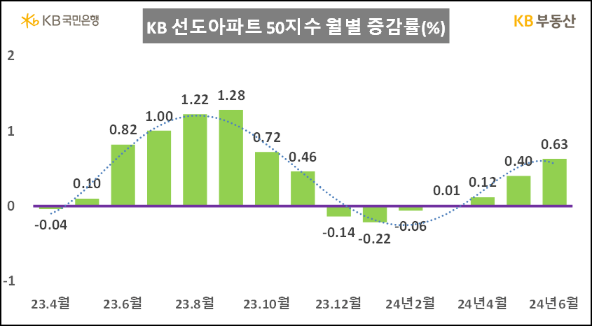 KB 선도아파트50 지수 월별 증감률(KB부동산)