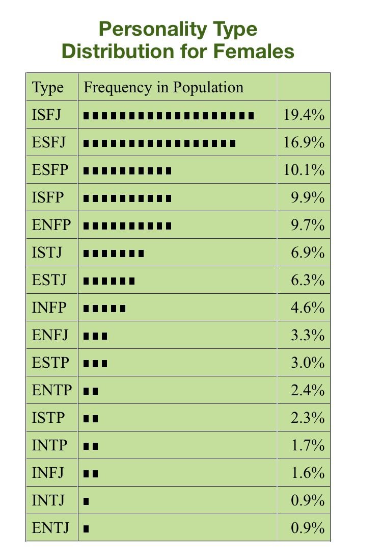  MBTI 여성 비율