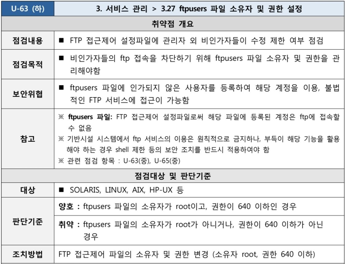  [U-63] 3. 서비스 관리 3.27 ftpusers 파일 소유자 및 권한 설정