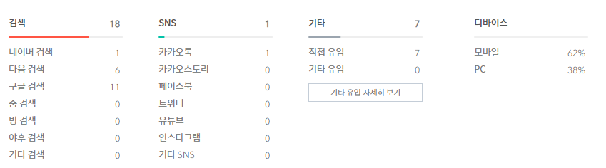  블로그 조회수에 대하여(챕터#9), (티스토리, 네이버, 인스타그램)