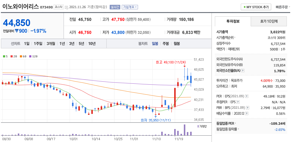 이노와이어리스-주가-차트