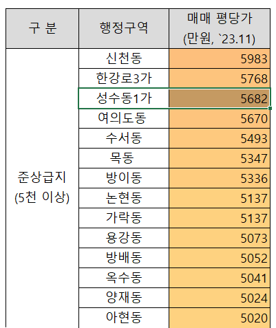 성수동 1가 평당가