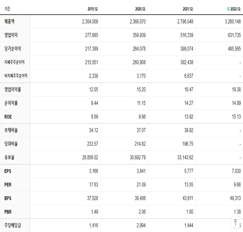 삼성전자 재무제표